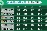 【悲報】西武ライオンズ、地味に最下位まで1ゲーム差