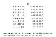 【現金給付】東スポ「10万円受け取り辞退の裏で自民党・公明党、政党交付金50億円超を受領！共産党は受け取らず自民党に皮肉も！」