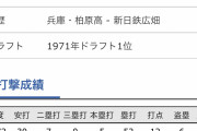 阪神佐藤、オープン戦5号は佐々木恭介以来の快挙←佐々木恭介って誰だよ