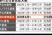 政府によると日本は57カ月連続の好景気で「緩やかに回復」 バブル期を越えた可能性ｗｗｗｗｗｗｗｗｗｗｗｗｗ