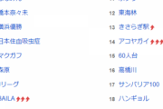 【元乃木坂46】『元気そうで嬉しい！』橋本奈々未、ついにトレンド1位、2位を独占してしまう事態にwwwwww
