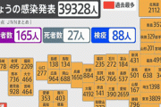 新型コロナ感染者数が全国で約4万人爆増！ゴールデンウィークやっぱあかんかった・・・