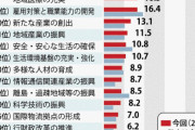沖縄、基地を巡る県民意識に変化？