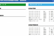 【山川なし】オリックス来田涼斗、ソフトバンク・ホーキンスら登録　野口智哉、デスパイネら抹消【8/30公示】