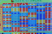 【画像】プロ野球解説者達の順位予想ww