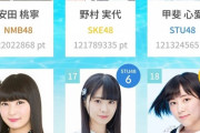 【悲報】世界ちゃんぴおんがピンチ！SKE48松井珠理奈さんが現在8位！【ハワイイベント】