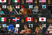 【スマブラ】直対レート制の世界ランキングｷﾀ━(ﾟ∀ﾟ)━!