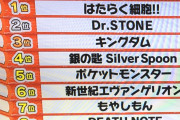 【画像】東大生500人が選ぶ勉強になるアニメランキングｗｗｗｗｗｗｗ