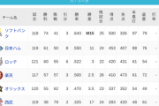パ・リーグ 順位表 (9/2)