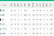 【4/24】●●●●●●横浜 ●●●●東京 ●●中日 読売○○○ 阪神○○○○ 広島○○○○○