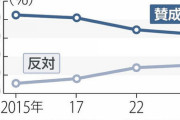 札幌五輪招致「賛成」は5ポイント下落の64％、地元・北海道は「反対」5割超…読売世論調査