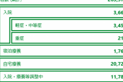 東京さん、自宅療養２０，０００人を突破