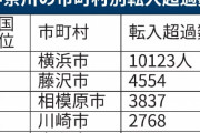 神奈川への「転入超過」、全国トップの3万1844人
