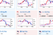 【為替相場】FOMC声明、パウエルFRB議長の発言でリスクオフ　株安、円高、金高　本日BOE政策金利発表あり