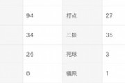 二軍・細川成也(23) .271(166-45) 14本 27打点 出塁率.378 OPS.944←横浜ファンがポジらない理由