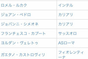 【悲報】セリエAさん、39歳のジジイが得点王になり完全に終わるｗｗｗｗｗｗｗｗ