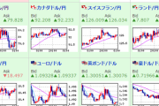 【為替相場】ドル円は右肩上がりで円安傾向　１ドル１１８円台前半に　ウクライナ交渉で原油下落　金融引き締めで株価横這い～下落か