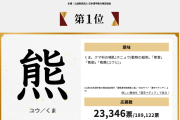 ２０２５年今年の漢字は「熊」に決まる　全国各地でクマによる被害・目撃情報が相次いで…