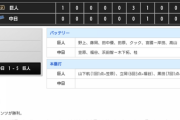 10/7 フェニックスリーグ 中日1-5 巨人根尾は4打数無安打