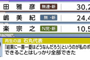 【悲報】石丸伸二「選挙結果に一喜一憂はどうなんだろう？」