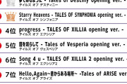 【画像】テイルズシリーズ主題歌の最新カラオケランキングが発表されるwwwwwww