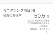 【悲報】東京都、コロナの陽性率が50%を超える