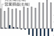 電気代安くして国が傾く　～　【日経新聞】 韓国電力、営業赤字2500億円　9四半期連続