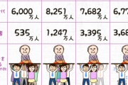 【悲報】日本の人口、１年で鳥取県が消えるレベルまで減少してしまう。高齢者は32万人増加