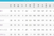 パリーグの優勝争い、ガチでわからなくなる