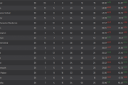 サッカーの精密指標によるプレミアリーグの正しい順位がこちらｗｗｗ