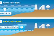 【衝撃データ算出】南海トラフ巨大地震3年以内の巨大地震続発確率96％