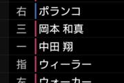 【悲報】巨人のスタメン遂にほとんどおっさんのドラ1と外様しかいなくなるＷ