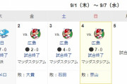 DeNA3試合連続完封負け　同一カードは33年ぶり、広島には史上初の屈辱....
