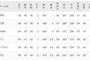広島カープさん、しれっと首位阪神にゲーム差なしまで接近