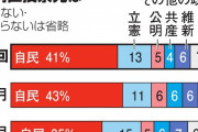 【朝日新聞】比例投票先　自民41%　立憲13%　無党派層でも自民22%が立憲の13%を上回る