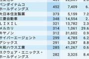 広告費用ランキング 1位ソニー2600億円 2位日産2300億円
