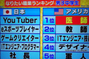 今スッキリ見てるんだけど、子供のなりたい職業がまともなものがない