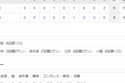 【試合結果】 3/22　練習試合　中日 9-8 広島　乱戦制して3連勝！打線が粘り8回一挙5点　9回も2点を取り逆転勝ち！
