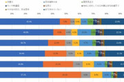 世論調査　比例投票先　自民36%立憲19%維新8%共産7%(サンプル数22万人)