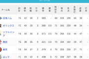パ・リーグ 順位表 (7/2)