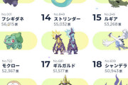 ポケモン890種類の人気投票結果きたあああああｗｗｗｗｗｗｗｗ