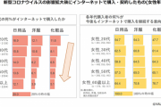 【画像】新型コロナきっかけで“ネット購入”がヤバいことにｗｗｗｗｗ