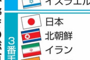【悲報】日本の「サイバー能力」､北朝鮮と同ランクだった……