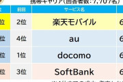 「満足度の高い携帯キャリア」はどの会社？2位「au」「docomo」を抑えて1位になったのは「楽モバ」  [12/25]