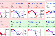【為替相場】米債利回り低下によりドル円は１１３円台半ば　ポンドはベイリーBOE総裁発言もあり大きく下げての動き　株価、原油も弱い