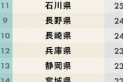 2019全国魅力度ランキング今年も最下位は茨城県