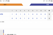 【巨人試合結果】<巨 2-3 オ> 巨人連勝ストップ…丸が9号ソロHR含む2打点も追いつけず！