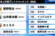 【悲報】2026年上半期ブレイクランキング、乃木坂メンバー全員圏外！