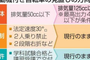 【道交法】125cc以下も原付き扱い 出力制限を条件に、警察庁検討