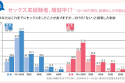 【悲報】20代童貞率、限界突破ｗｗｗｗｗｗ